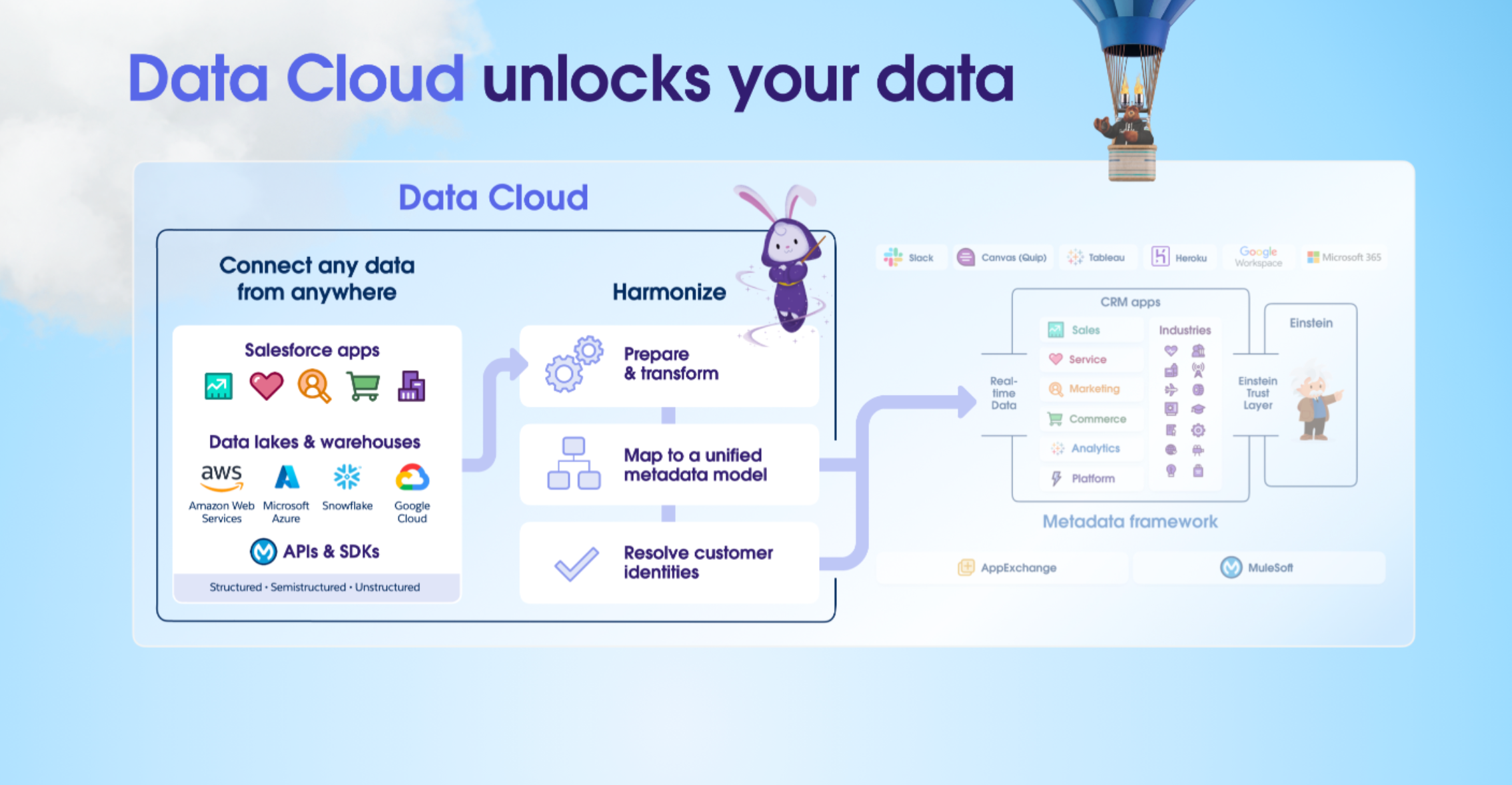Salesforce Data Cloud によるデータの統合